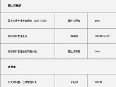 我国有关地理信息的政策法规