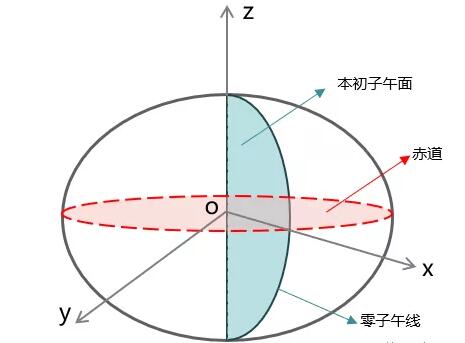 从零开始学习GIS：坐标系统