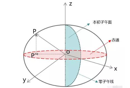 从零开始学习GIS：坐标系统