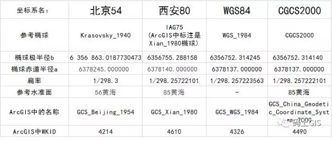 从零开始学习GIS：坐标系统