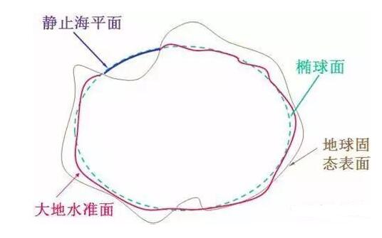 从零开始学习GIS：地球不是个球