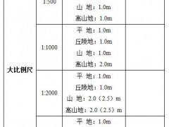 比例尺、等高距和DEM分辨率关系