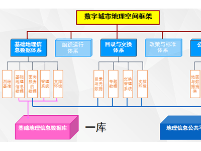 数字城市地理空间框架图1