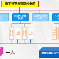 数字城市地理空间框架