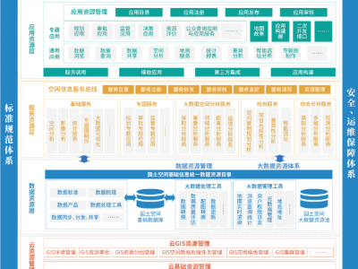 国土空间基础信息平台图1