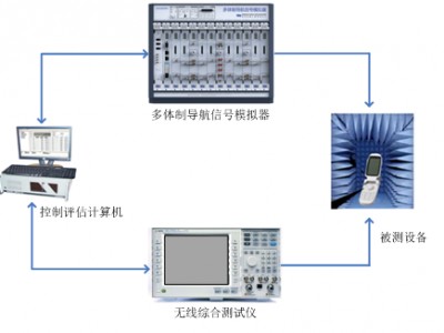 导航通信融合增强测试系统