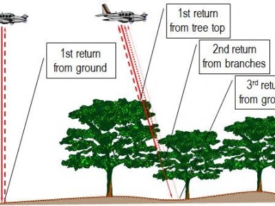 机载激光雷达