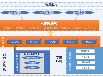 时空大数据云平台